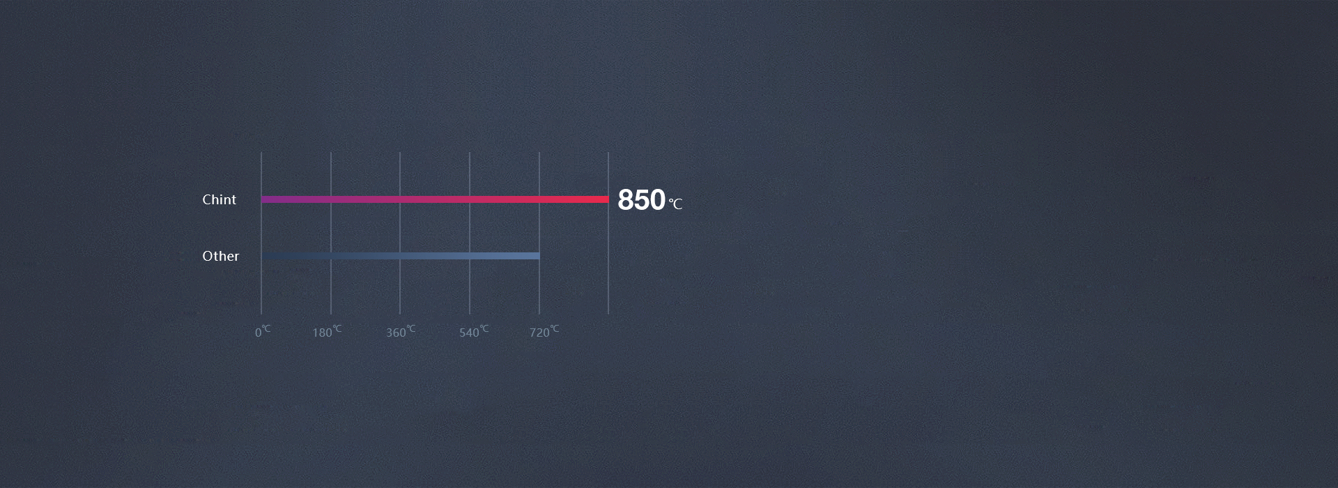 高溫阻燃，不改本色 正泰開關(guān)NEW9K...