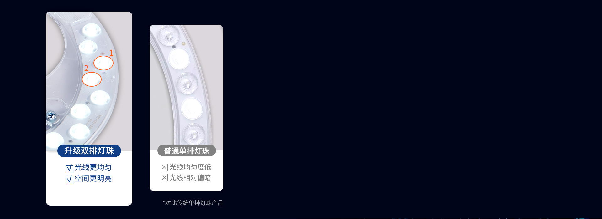 雙排燈珠，亮度升級(jí) 替換后，燈具亮度更...